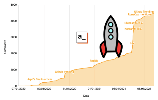 In 9 months, 4500 people starred Appsmith on Github. What do we know about them?